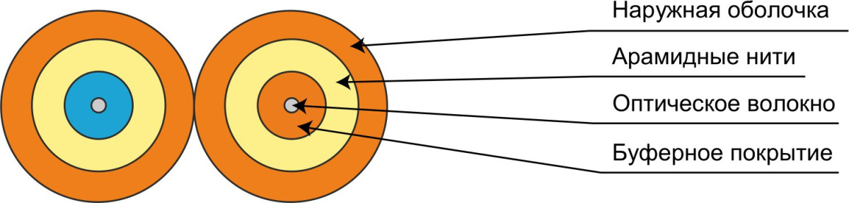 Cabeus TB-ZIP-6-02T-LSZH-IN-25 Кабель волоконно-оптический 62.5/125 многомодовый, 2 волокна, плотное буферное покрытие (tight buffer), zip cord, для внутренней прокладки ( -25C ~ +50),  LSZH, оранжевый, (F60020235O)