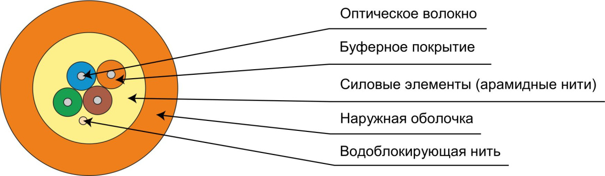 Cabeus TB-A-5-04T-E-K-LSZH-IN-25 Кабель волоконно-оптический 50/125 (OM2) многомодовый, 4 волокна, плотное буферное покрытие (tight buffer), для внутренней прокладки (-25C ~ +50), LSZH, оранжевый, (F50040411O)