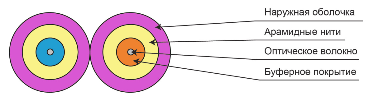 Cabeus TB-ZIP-7-02T-LSZH-IN-25 Кабель волоконно-оптический 50/125 (OM4) многомодовый, 2 волокна, плотное буферное покрытие (tight buffer), zip cord, для внутренней прокладки ( -25C ~ +50), LSZH, маджента RAL 4010