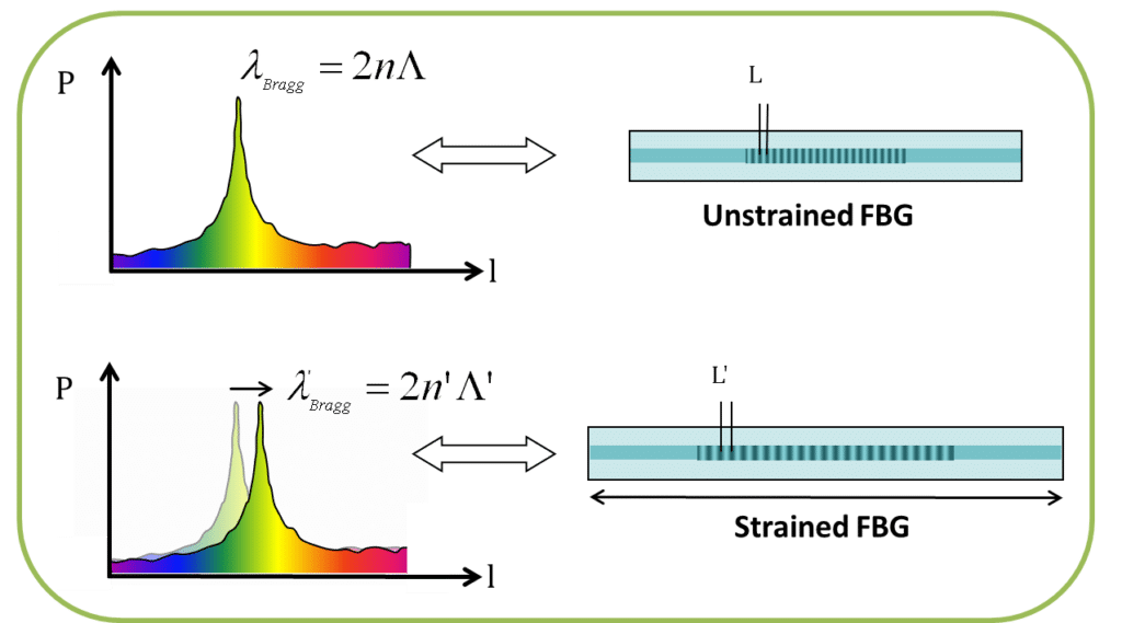брэгговские решетки (FBG)
